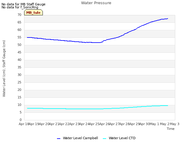 plot of Water Pressure