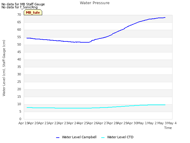 plot of Water Pressure