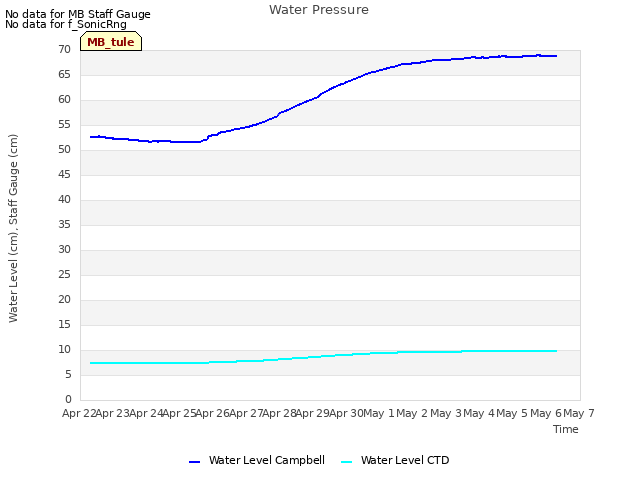 plot of Water Pressure