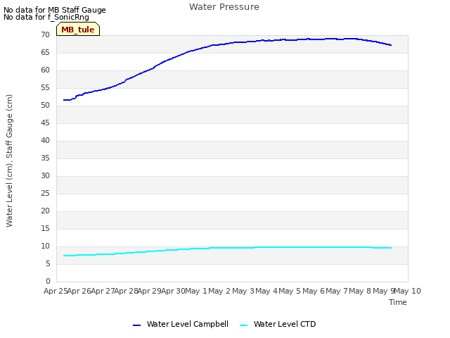 plot of Water Pressure