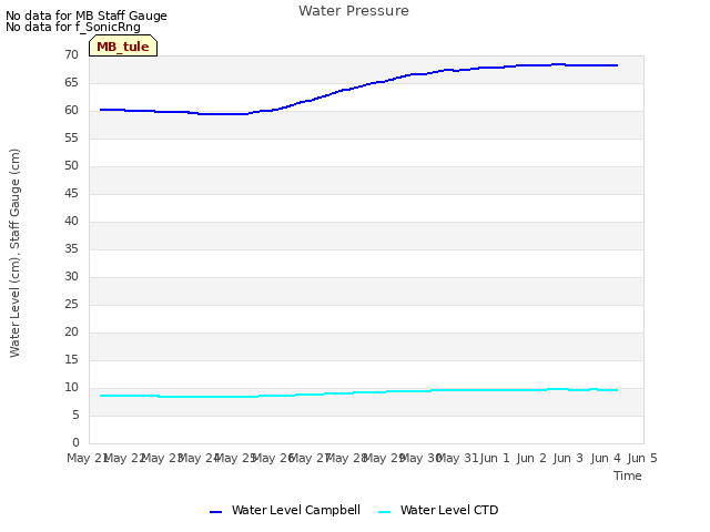 plot of Water Pressure