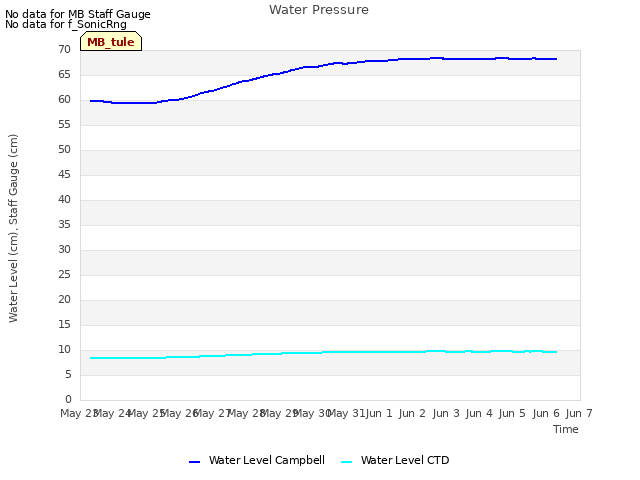 plot of Water Pressure