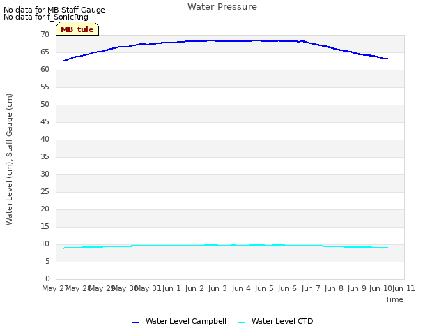 plot of Water Pressure