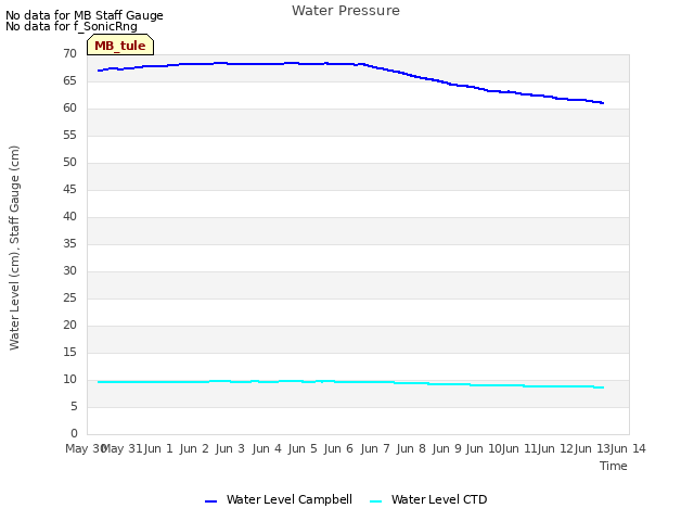 plot of Water Pressure