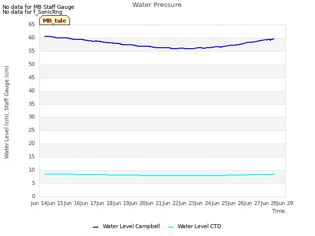 plot of Water Pressure