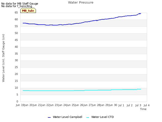 plot of Water Pressure