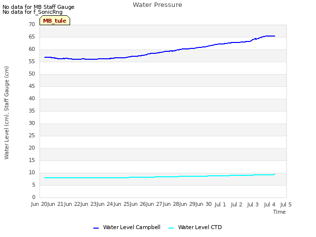 plot of Water Pressure