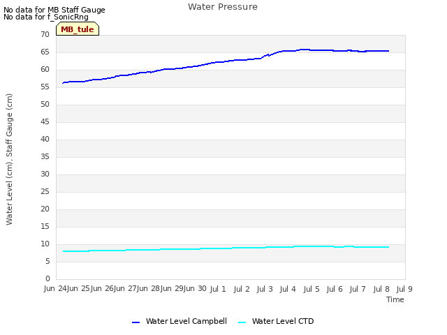 plot of Water Pressure