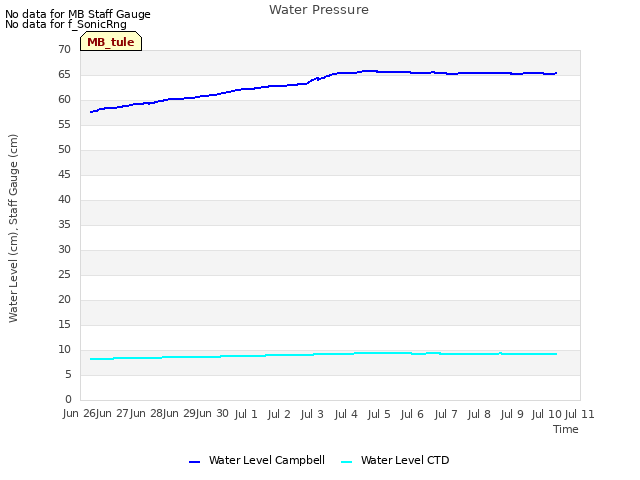 plot of Water Pressure