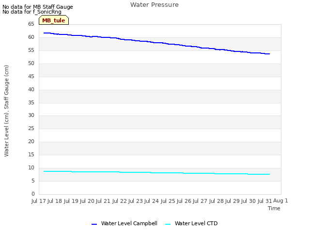 plot of Water Pressure