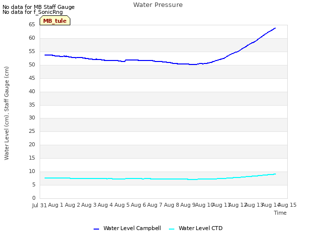 plot of Water Pressure