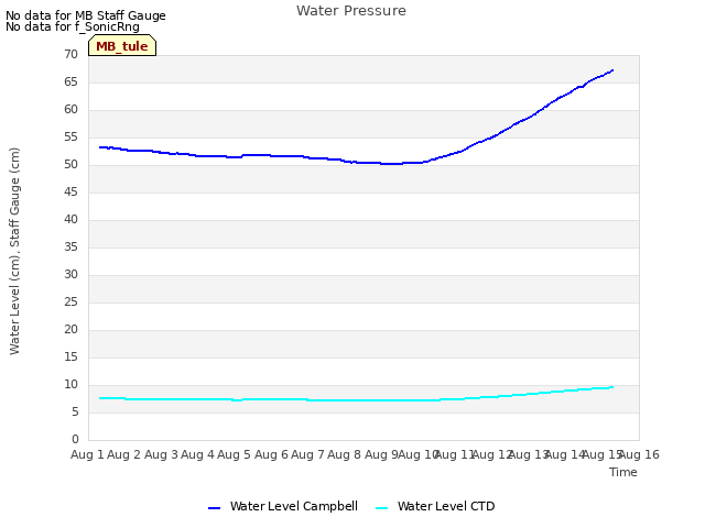 plot of Water Pressure