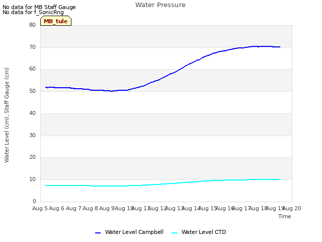 plot of Water Pressure