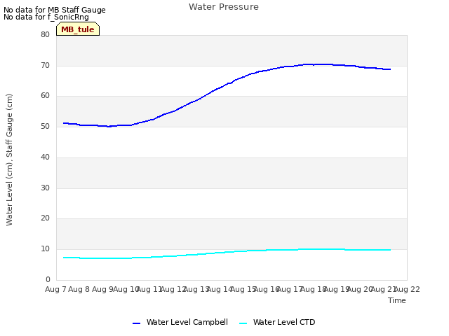 plot of Water Pressure