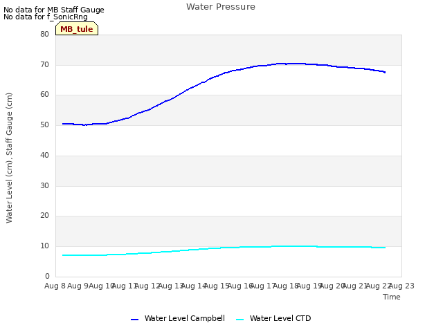 plot of Water Pressure