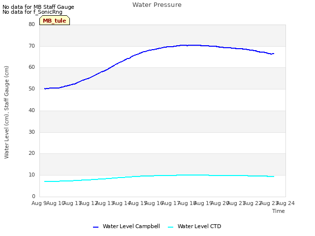 plot of Water Pressure