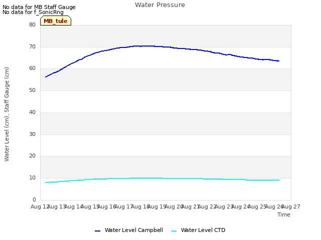 plot of Water Pressure