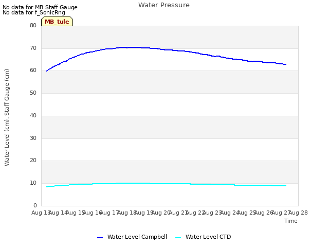 plot of Water Pressure