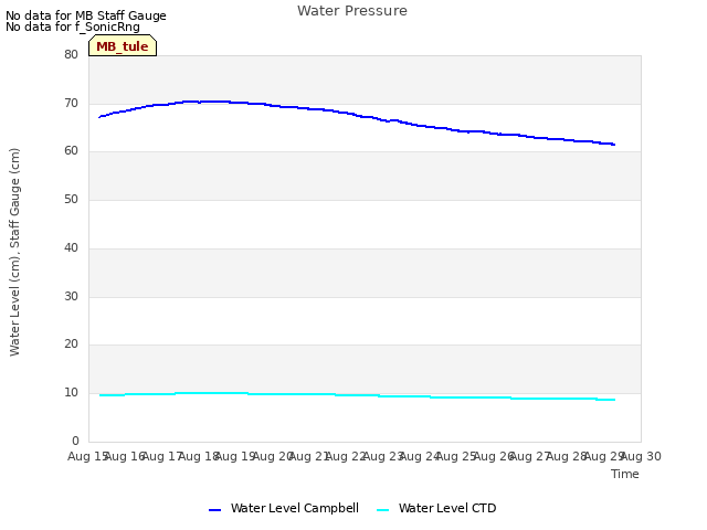 plot of Water Pressure