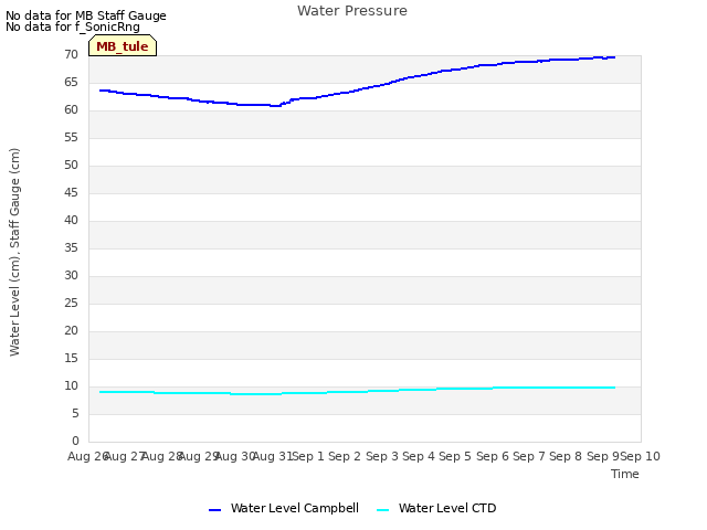 plot of Water Pressure