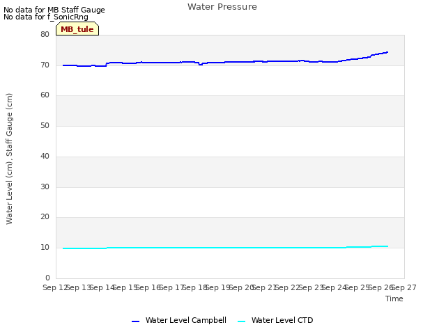 plot of Water Pressure