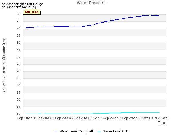 plot of Water Pressure