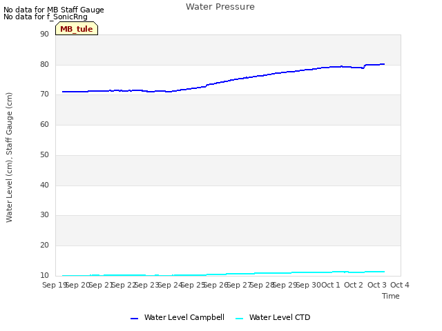 plot of Water Pressure