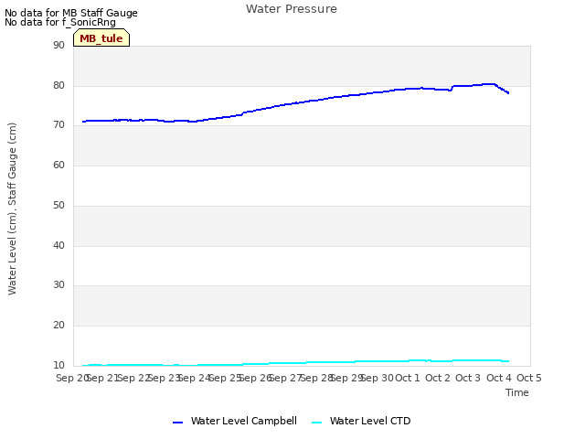 plot of Water Pressure