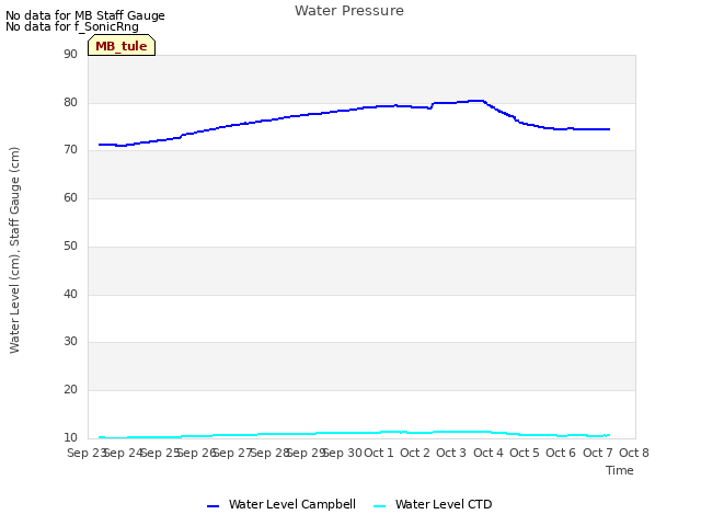 plot of Water Pressure