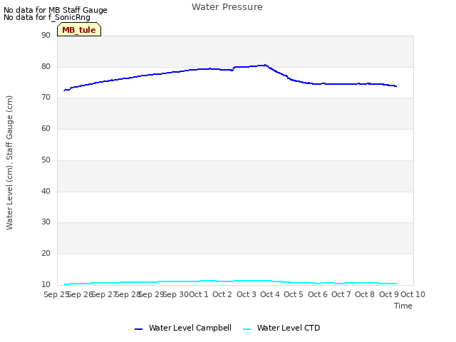 plot of Water Pressure