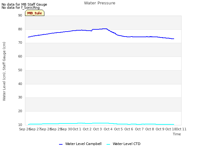 plot of Water Pressure