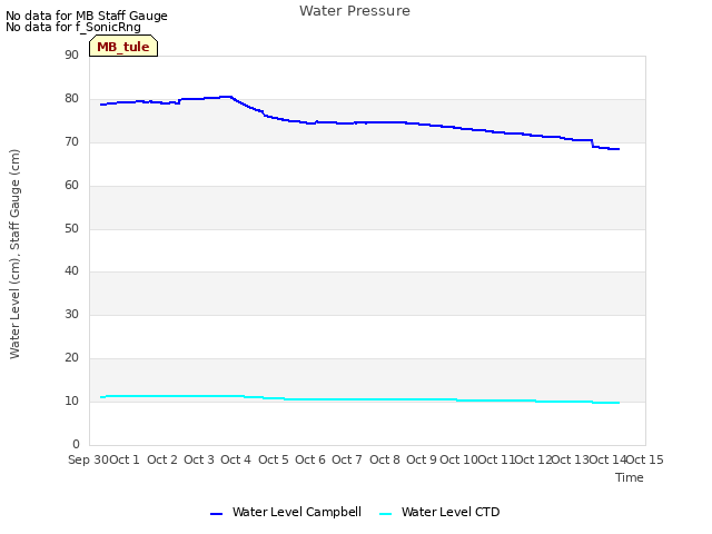 plot of Water Pressure