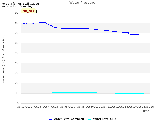 plot of Water Pressure