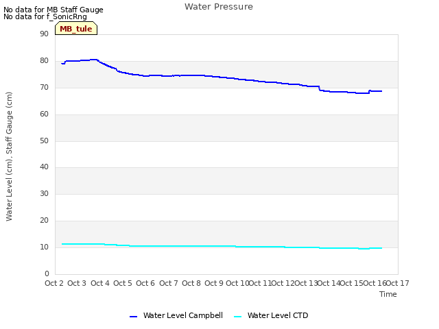 plot of Water Pressure