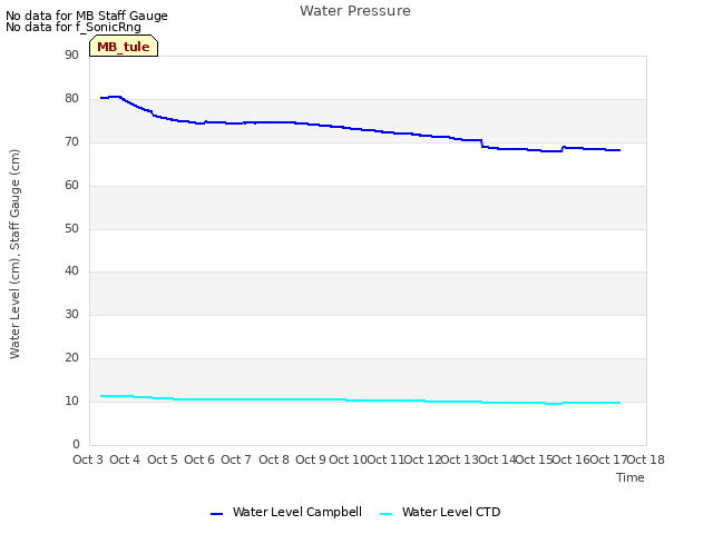 plot of Water Pressure