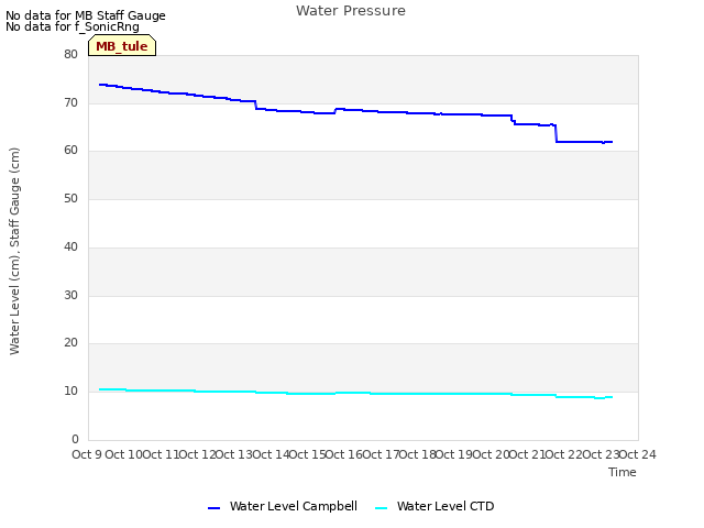 plot of Water Pressure