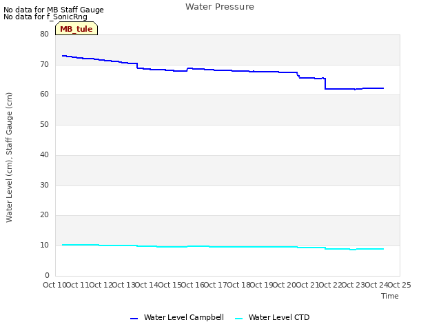 plot of Water Pressure