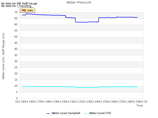 plot of Water Pressure