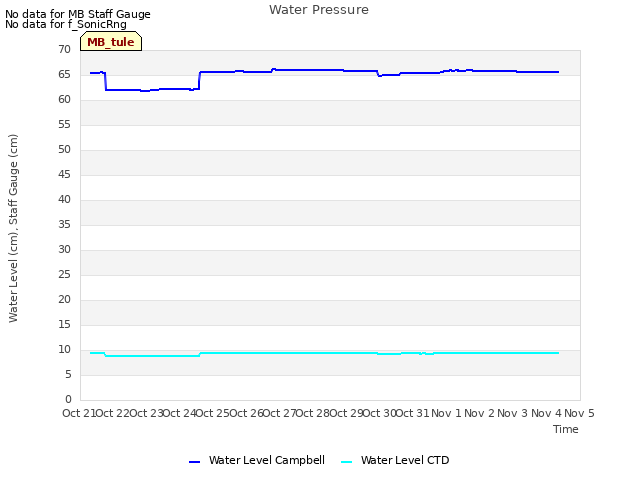 plot of Water Pressure