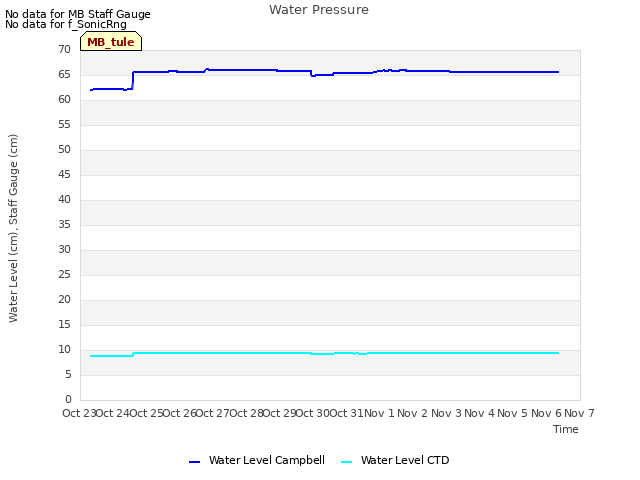 plot of Water Pressure