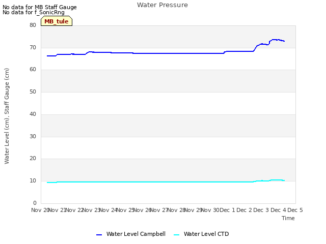 plot of Water Pressure