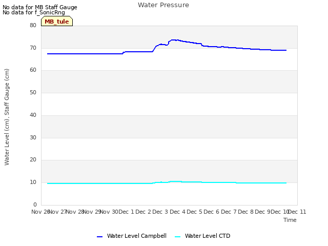 plot of Water Pressure