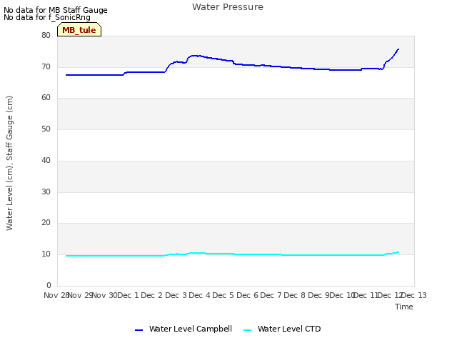 plot of Water Pressure