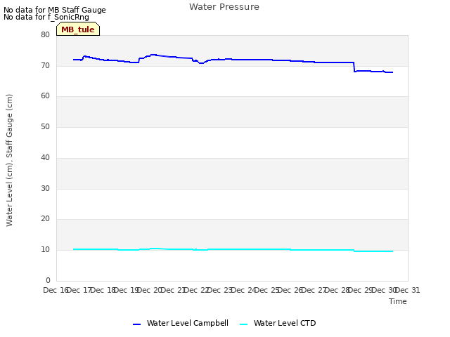 plot of Water Pressure