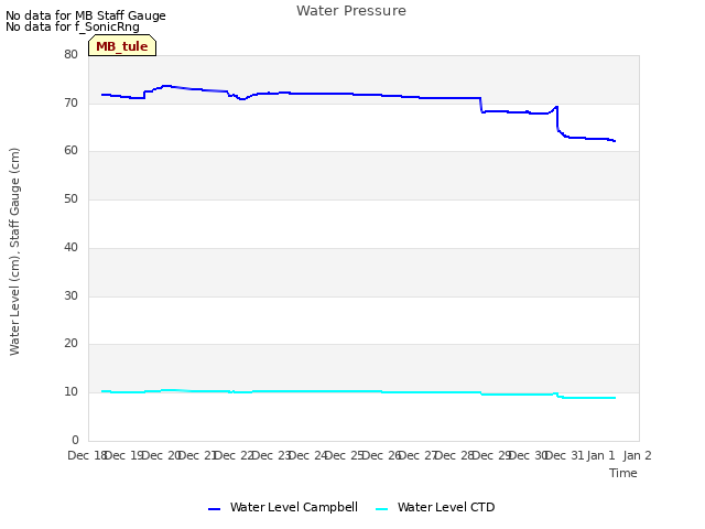 plot of Water Pressure