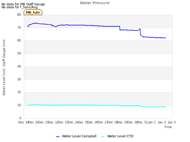 plot of Water Pressure