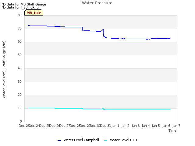 plot of Water Pressure