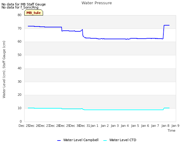 plot of Water Pressure