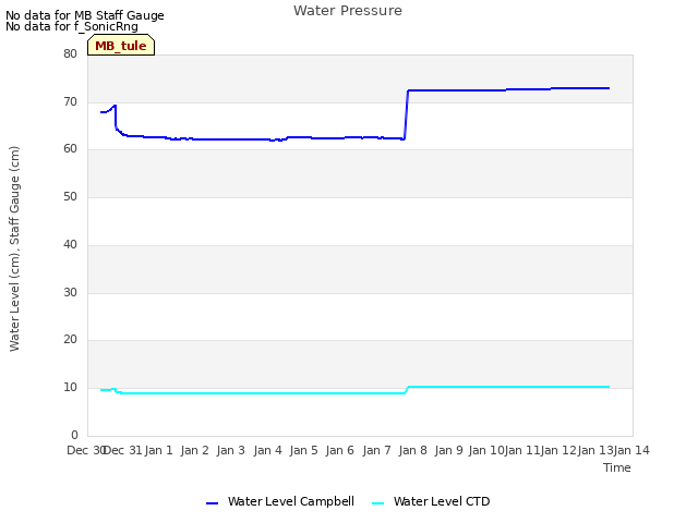 plot of Water Pressure