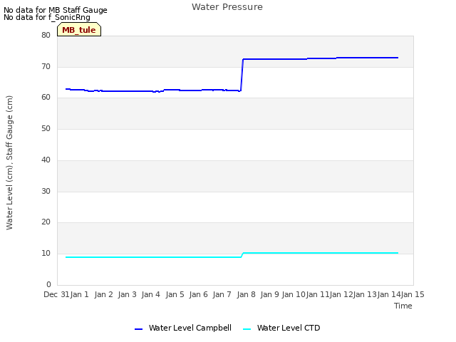 plot of Water Pressure